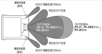 無(wú)死角的理想檢測(cè)區(qū)域