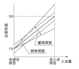 配備系數和偏移量調整功能
