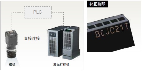 “無PLC”情況下相機的補正