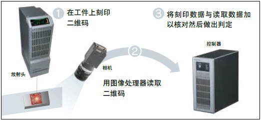 讀取刻印數據并且予以核對