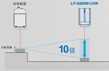 寬打標(biāo)范圍