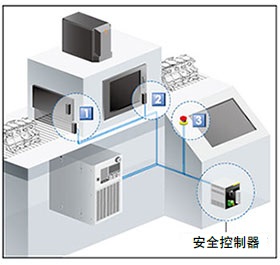 構建安全控制系統的示例
