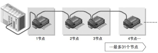 最多串聯(lián)節(jié)點可達31個