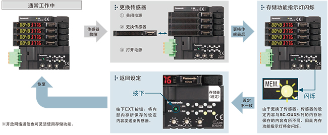 配備存儲功能，維護簡便