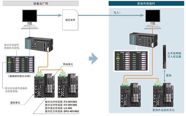 維護作業的效率化