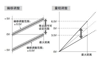 可對輸出進行微調