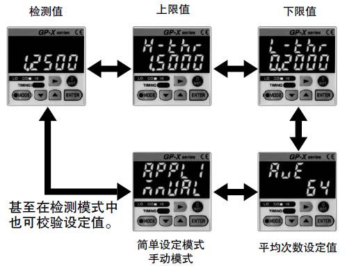數(shù)字輸入顯示使設(shè)定容易